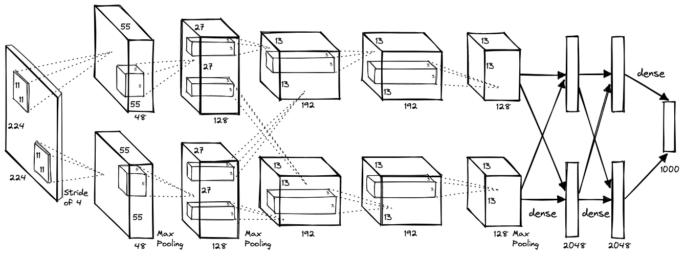 Network architecture of AlexNet (ref: AlexNet and ImageNet: The Birth of Deep Learning)