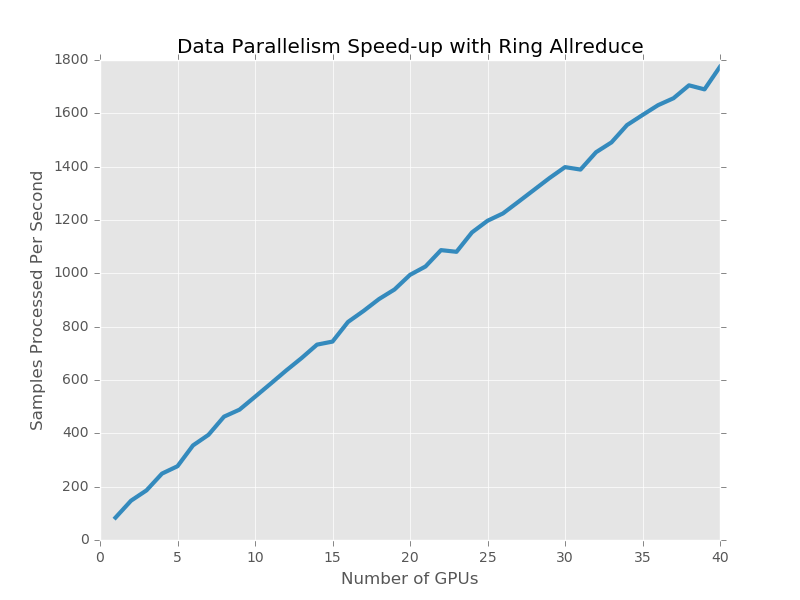 (Ref: Bringing HPC Techniques to Deep Learning)