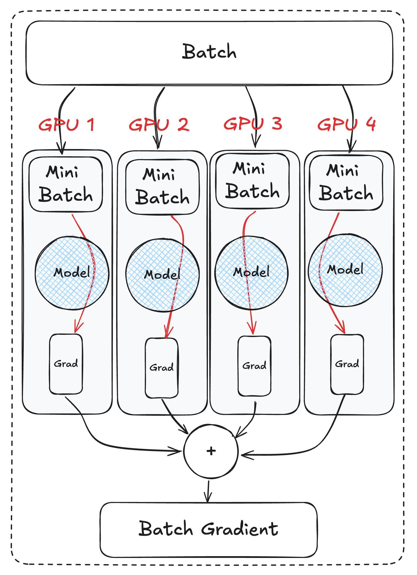 Data parallel distributed training.