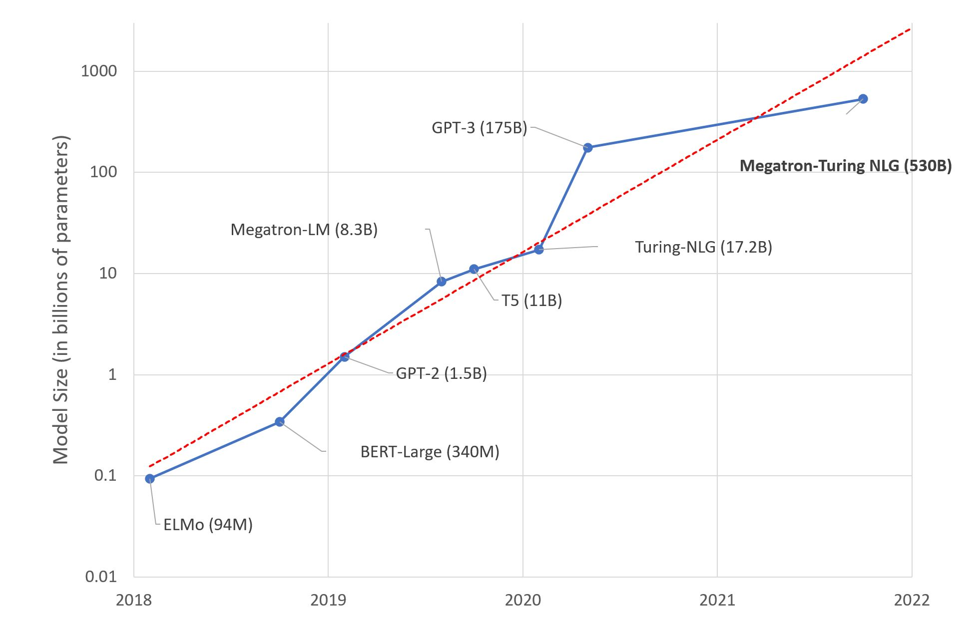 Growth in model size over time, illustrating the rapid increase in the number of parameters in natural language models from 2018 to 2022 (ref: Hugging Face blog - Large Language Models: A New Moore&rsquo;s Law?)