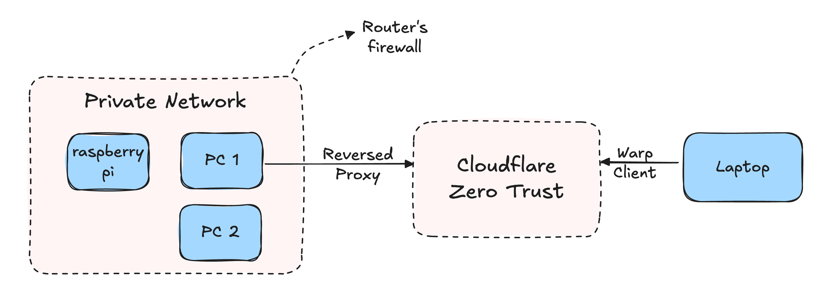 Diagram illustrating how Cloudflare Zero Trust connects a private network to a remote device via a reverse proxy and Warp client.